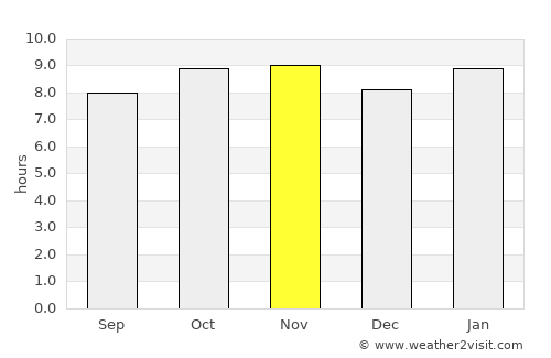 Guinguinéo average rain in November