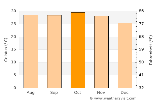 Guinguinéo average temperature in October