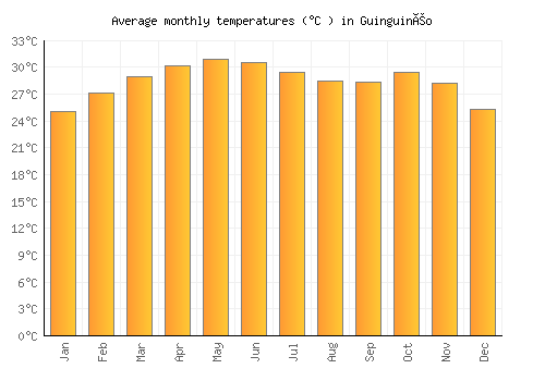 Guinguinéo average temperature chart (Celsius)