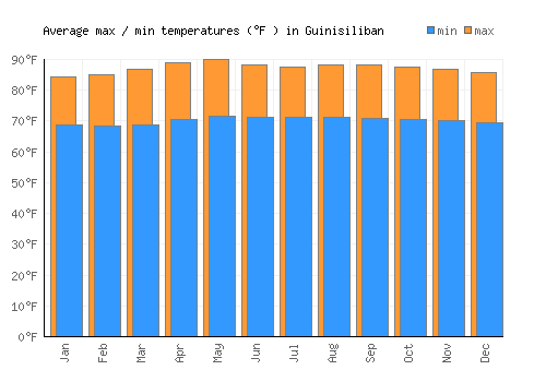 Guinisiliban average minimum / maximum temperatures (Fahrenheit)