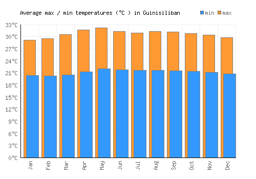 Guinisiliban average minimum / maximum temperatures (Celsius)