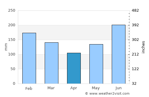 Guinisiliban average rain in April