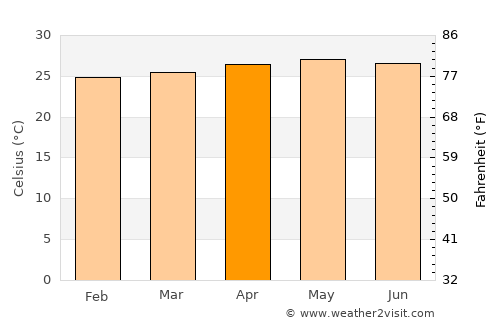 Guinisiliban average temperature in April