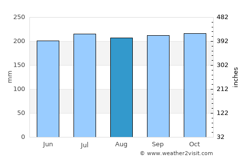 Guinisiliban average rain in August