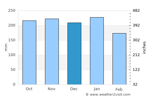 Guinisiliban average rain in December