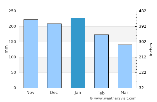 Guinisiliban average rain in January