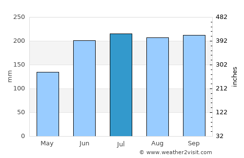 Guinisiliban average rain in July