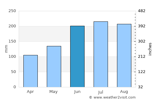 Guinisiliban average rain in June