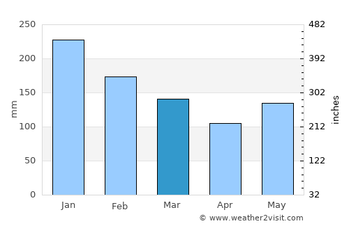 Guinisiliban average rain in March