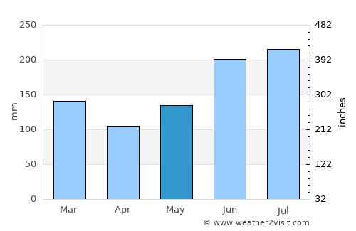 Guinisiliban average rain in May