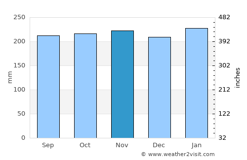 Guinisiliban average rain in November