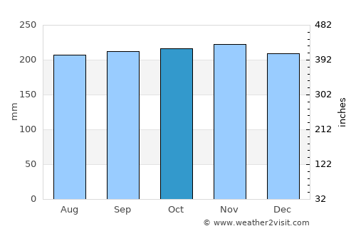 Guinisiliban average rain in October