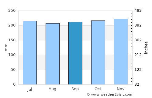 Guinisiliban average rain in September