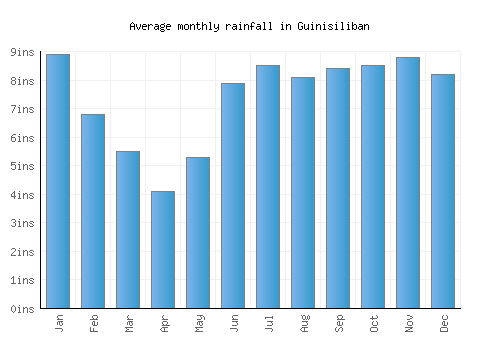 Guinisiliban monthly rainfall chart (inches)