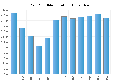 Guinisiliban monthly rainfall chart (mm)