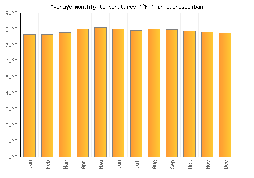 Guinisiliban average temperature chart (Fahrenheit)