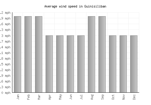 Guinisiliban average winspeed by month (mph)