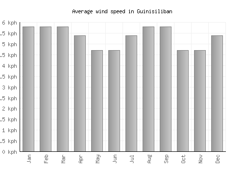 Guinisiliban average winspeed by month (km/h)