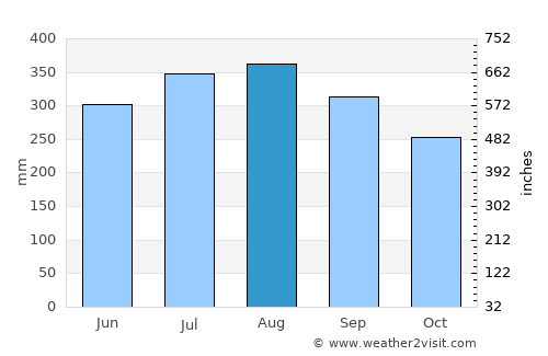 Guinlo average rain in August