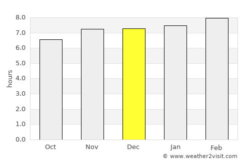 Guinlo average rain in December