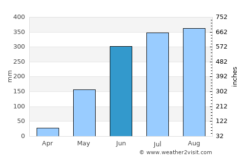 Guinlo average rain in June