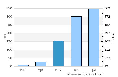 Guinlo average rain in May