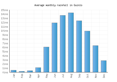 Guinlo monthly rainfall chart (inches)