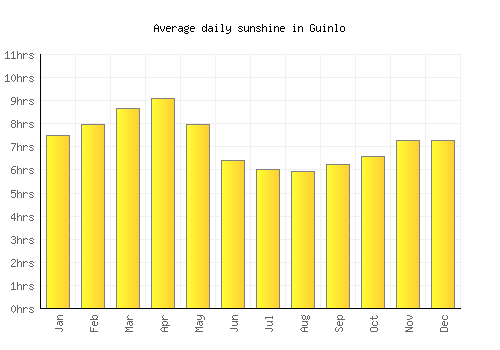 Guinlo average daily sunshine chart
