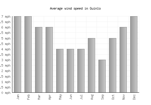 Guinlo average winspeed by month (mph)