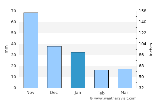 Güinope average rain in January