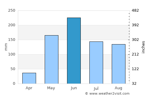 Güinope average rain in June