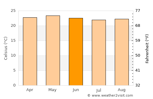 Güinope average temperature in June