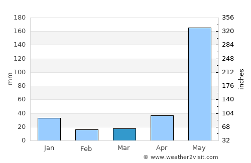 Güinope average rain in March
