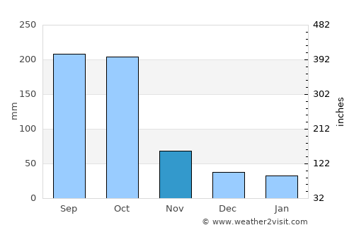 Güinope average rain in November
