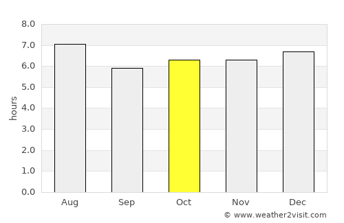Güinope average rain in October
