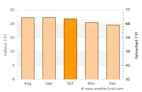 Güinope average temperature in October
