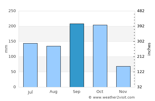 Güinope average rain in September