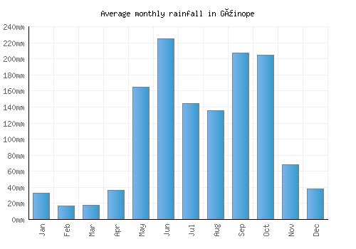 Güinope monthly rainfall chart (mm)