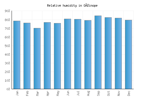 Güinope relative humidity averages