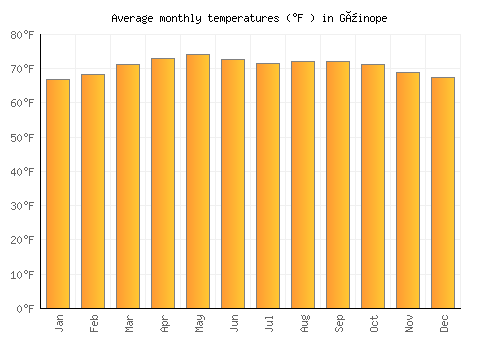 Güinope average temperature chart (Fahrenheit)