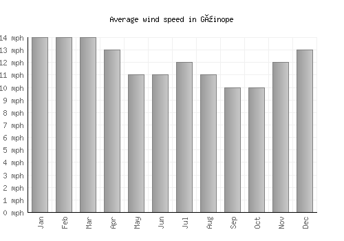 Güinope average winspeed by month (mph)