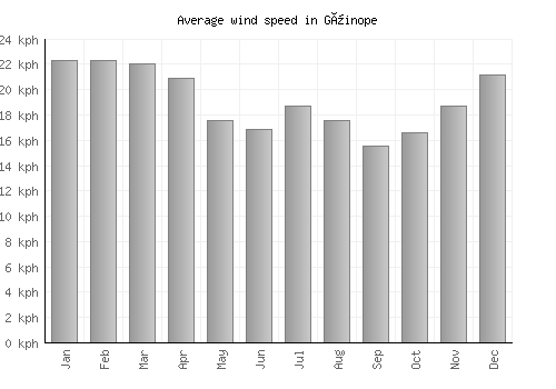 Güinope average winspeed by month (km/h)