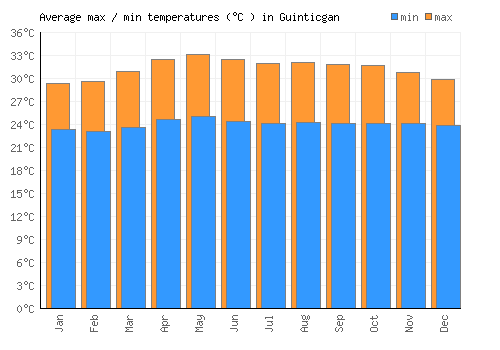 Guinticgan average minimum / maximum temperatures (Celsius)