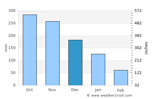 Guinticgan average rain in December
