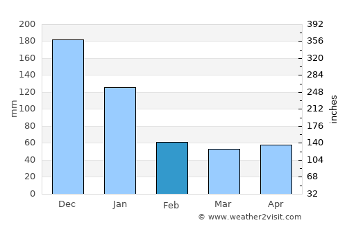 Guinticgan average rain in February