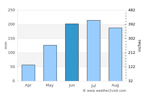 Guinticgan average rain in June