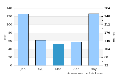 Guinticgan average rain in March