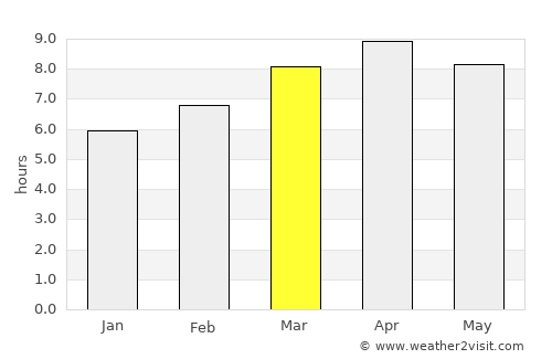 Guinticgan average rain in March