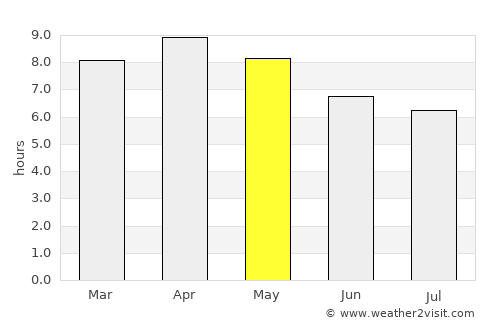 Guinticgan average rain in May