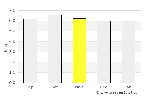 Guinticgan average rain in November